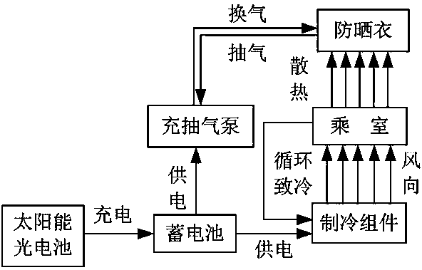 树阴化的太阳能车用防晒装备