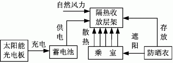 太阳能车用拉伸缩式全自动防晒装备