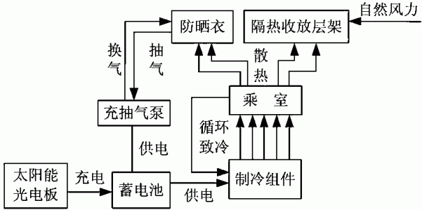 树阴化的太阳能车用拉式全自动防晒装备