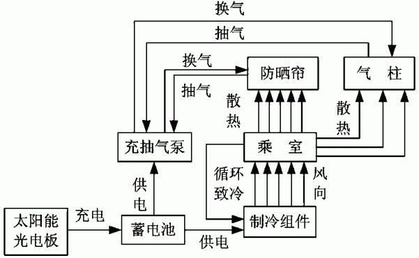 树阴化的太阳能车用内置防晒装备