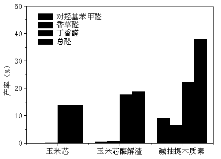 碱抽提木质素分子筛催化制备芳香醛的方法