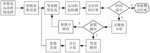 基于模型识别与等效简化的高速平台运动参数自整定方法