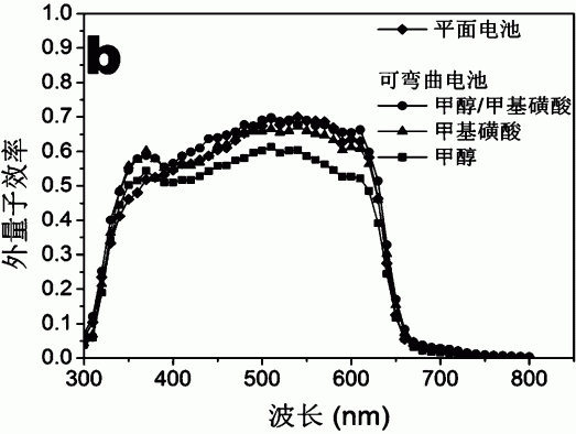 一种塑基高导电PEDOT:PSS薄膜电极及其制备方法与应用