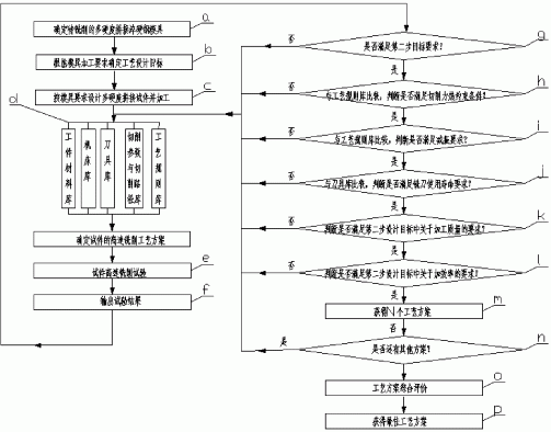 淬硬钢试件、工艺检测方法、设计方法、车门铣削方法