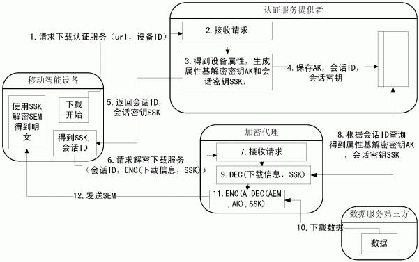 支持属性基加密的移动智能设备安全服务实现方法和系统