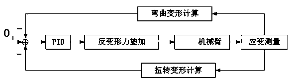 一种振动智能补偿机械臂、机器人及其振动测量方法