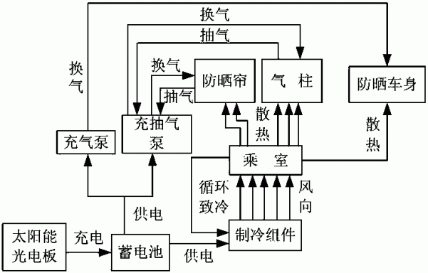 树阴化的太阳能车用内置与内嵌结合型防晒装备