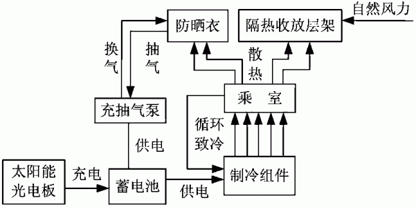 树阴化的太阳能车用拉伸缩式全自动防晒装备