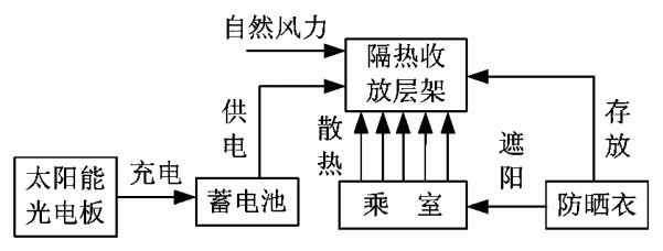 太阳能车用拉式全自动防晒装备