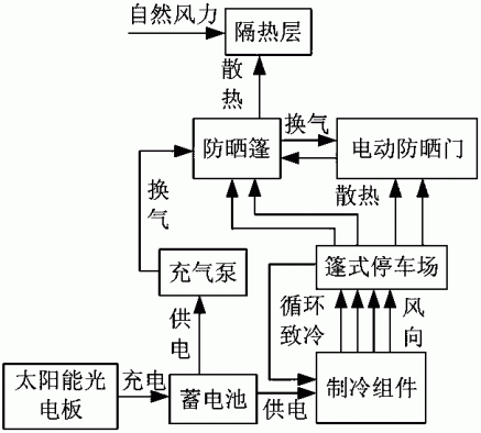 树阴化的太阳能停车场用篷式全自动防晒装备