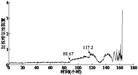 基于加权相似性测度的滚动轴承状态监测方法