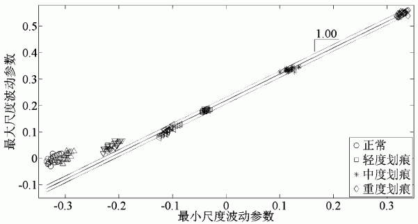 一种齿轮早期故障检测方法