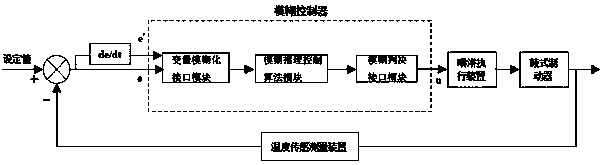 一种汽车鼓式制动器模糊喷淋控制系统及其控制方法