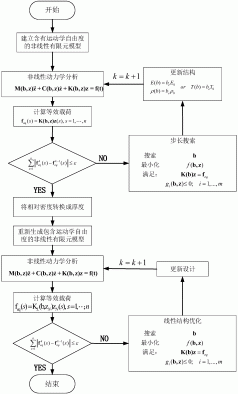 高速轻载机构非线性动态系统结构拓扑参数混合优化方法