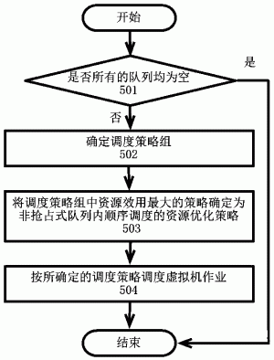 一种云计算数据中心虚拟机资源快速配置方法