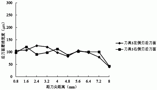 一种测试车削大螺距螺纹刀具切削性能的实验方法