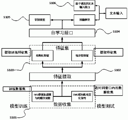 基于EMG的可穿戴式文本输入系统及方法