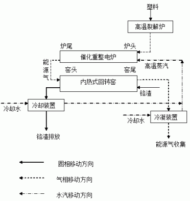 一种塑料资源化及铬渣无害化同步方法