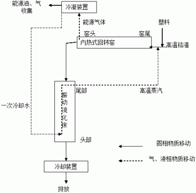 一种利用PVC塑料制备能源产品同时无害化铬渣的方法