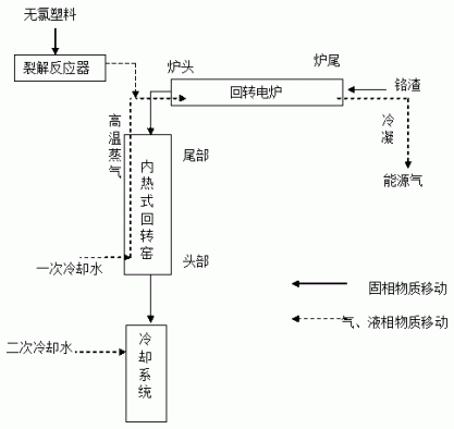 一种利用无氯塑料制备能源气同时无害化铬渣的方法