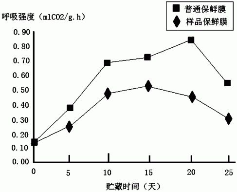 一种含稀土配合物的荔枝保鲜膜母粒的制备方法