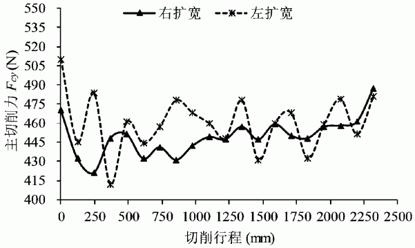 车削梯形内螺纹瞬态切削力模型的构建方法