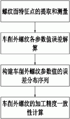 一种车削加工精度一致性的检测方法