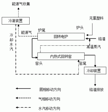 一种同步处理铬渣及无氯塑料的方法