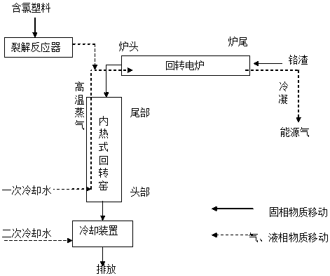 一种利用含氯塑料制备能源油气同时无害化铬渣的方法