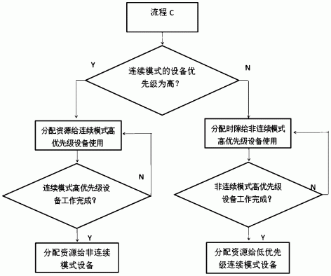 一种异构网络无线资源动态管理方法