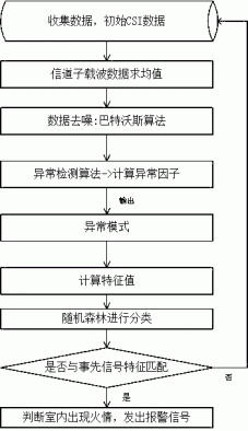 基于无线网络信号传输的室内探测火情及报警方法及系统