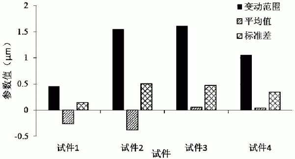 一种大螺距外螺纹加工表面形貌分布特性的检测方法