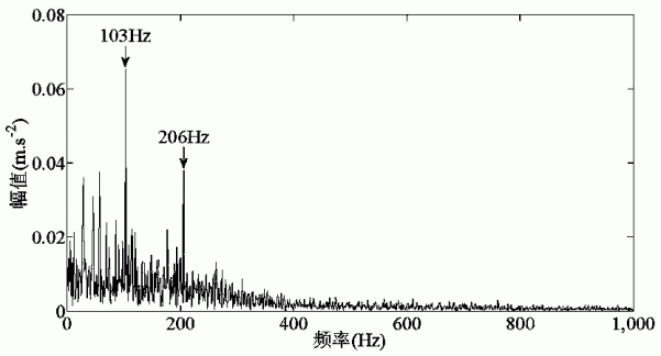 一种基于内秉时间尺度分解和谱峭度的包络分析方法