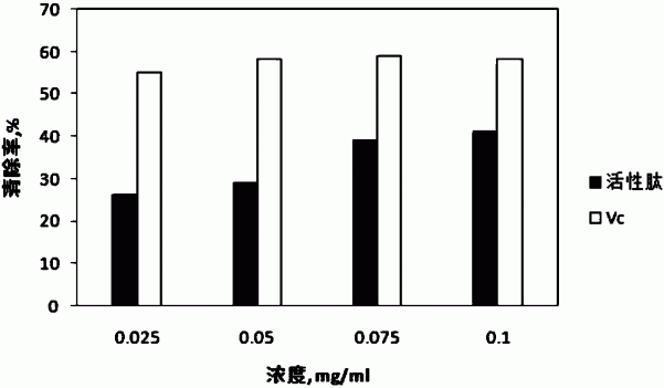 一种桑蛋白活性肽的制备方法