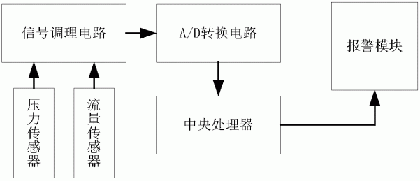 家用下水管防堵报警装置