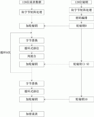 基于FPGA的SDN交换机流表加密方法