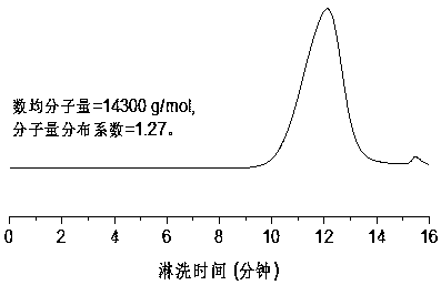 一种含有两个或多个芘基团的聚合物及其制备方法和用途