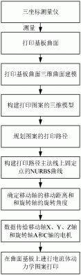 一种曲面基板的电流体动力学打印设备及其控制方法