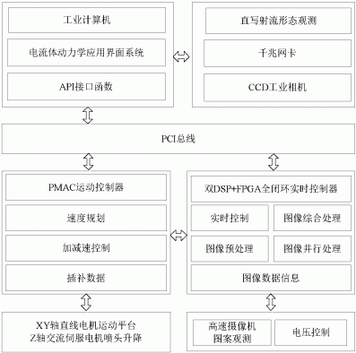 电流体动力学直写过程的全闭环实时自适应控制方法