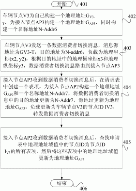 一种车联网的数据通信方法