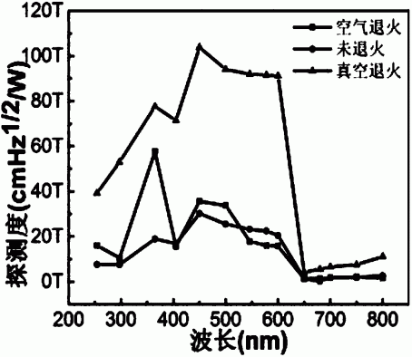 一种基于ZnO‑钙钛矿结构的紫外‑可见可调光电探测器及其制备方法