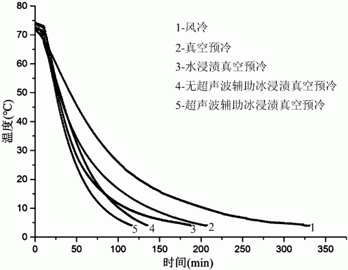 一种熟肉制品的超声波辅助冰浸渍真空预冷方法