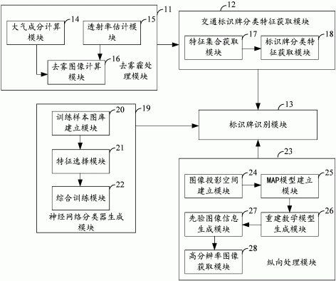 一种雾霾场景中交通标识牌的识别方法及系统