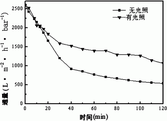 一种具有光催化性能的凹凸棒石-类石墨相氮化碳复合中空纤维微滤膜及其制备方法和应用