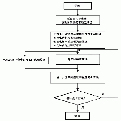 基于骨架线提取的3D打印机控制优化系统