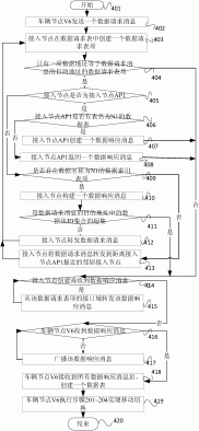 一种基于定位信息的车载云数据通信方法