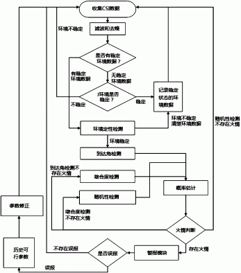 基于无线信号传输的室内火情探测和报警的方法及其系统