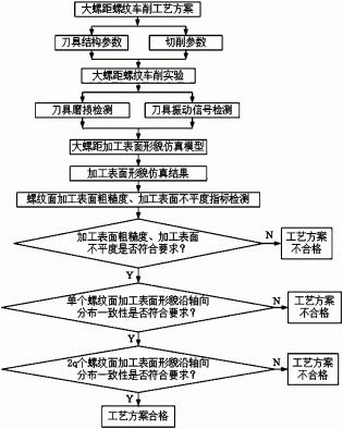 一种大螺距螺纹加工表面形貌仿真方法与车削工艺评价方法