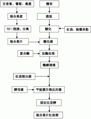 一种混合果汁红曲酒的制备方法