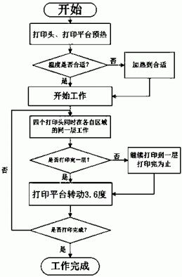 一种3D打印机控制方法